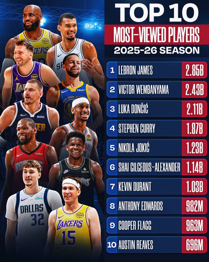 华体会app下载-NBA官媒观看量TOP10：詹姆斯1 文班2 东契奇3 库里4 里夫斯10